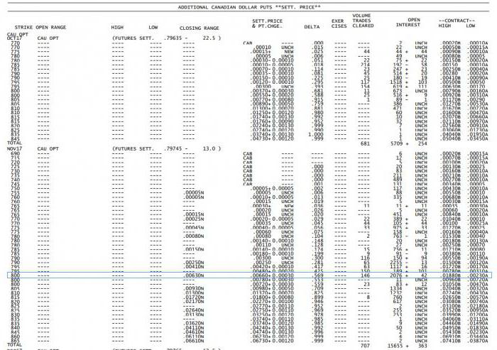comment calculer le niveau d'option