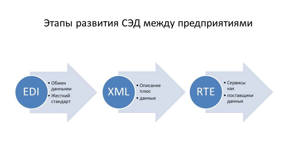 Etapes de développement de l'EDMS