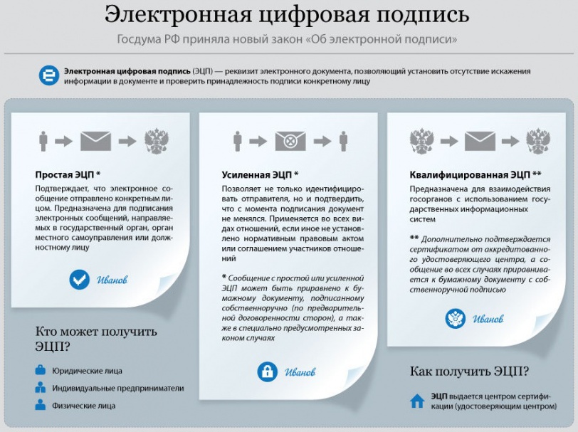 Signature électronique