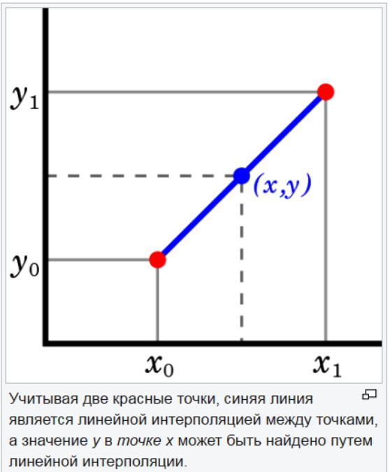 Méthode d'extrapolation de prévision