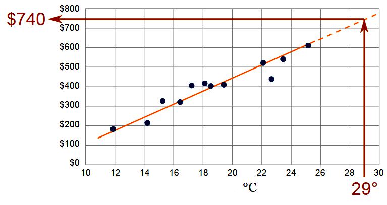 Méthode d'extrapolation mathématique