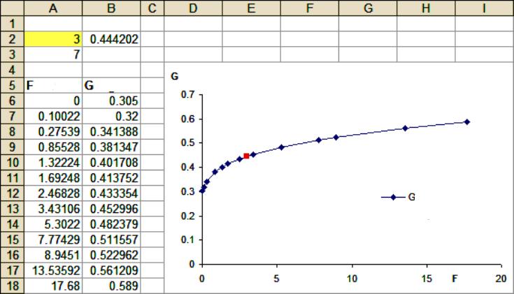 Application de la méthode d'extrapolation