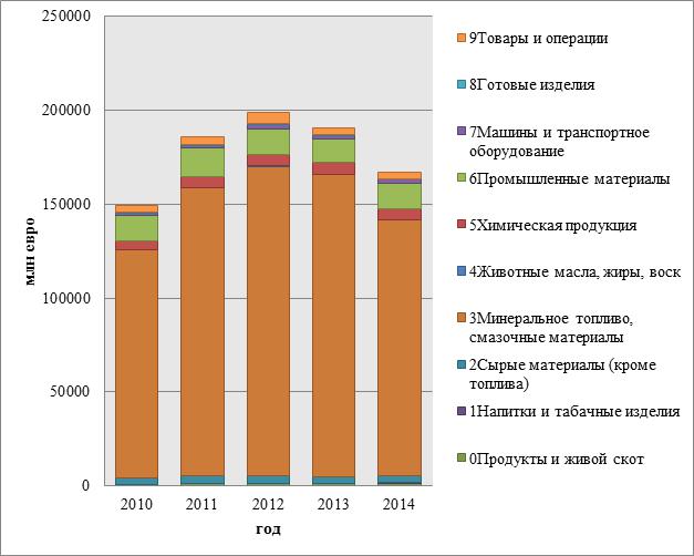 Structure des produits de base des exportations russes