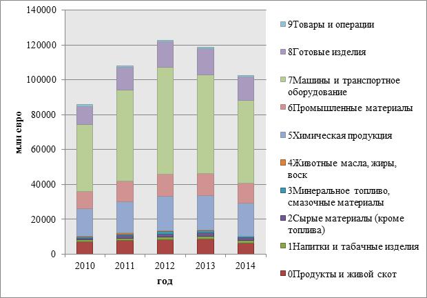 Structure des produits des importations russes