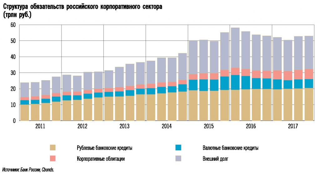 Structure de la dette des entreprises