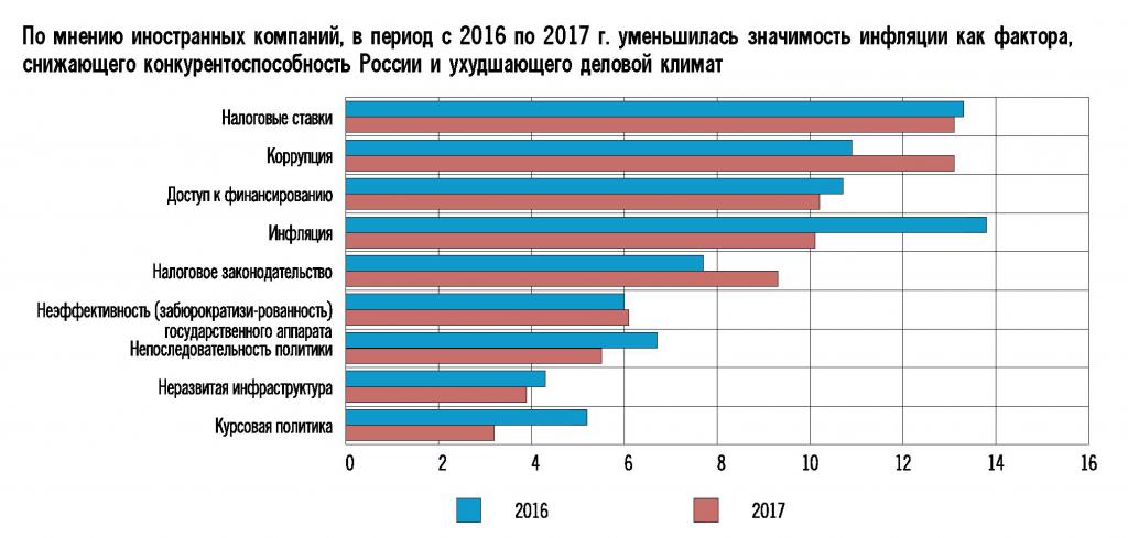Importance des facteurs d'attractivité des investissements de la Russie