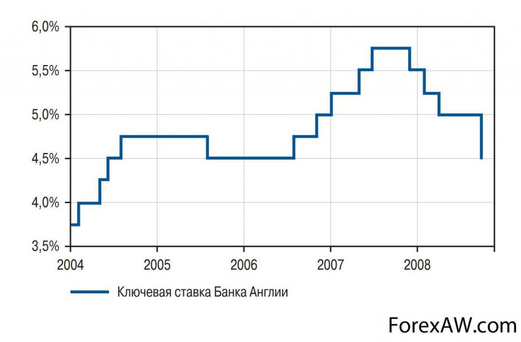 Taux de la Banque d'Angleterre