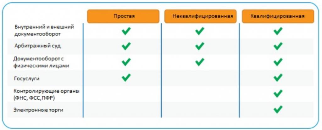 Utiliser une signature électronique